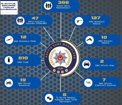Adana Emniyet Müdürlüğü’nün haftalık asayiş raporu