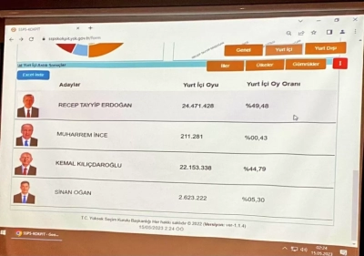 YSK cumhurbaşkanlığı seçim sonuçlarını açıkladı