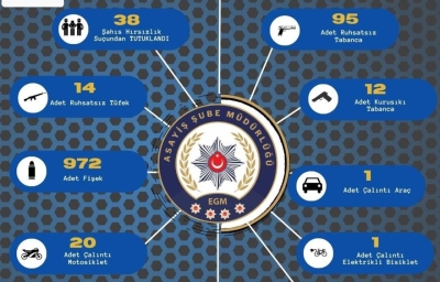 Haftalık Adana Asayiş Raporu